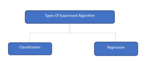 Types of Supervised Algorithm - datasciInsight