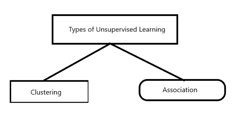 types of unsupervised learning - datasciinsight