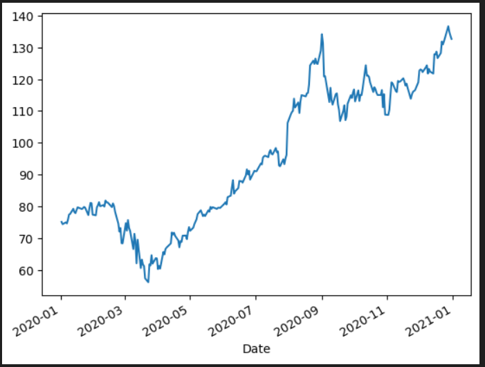 yfinance APPL data plot - datasciinsight